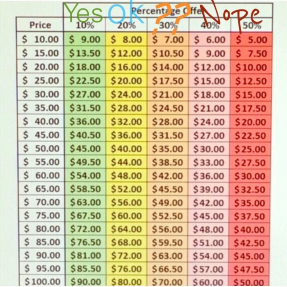 Reasonable Offer Chart